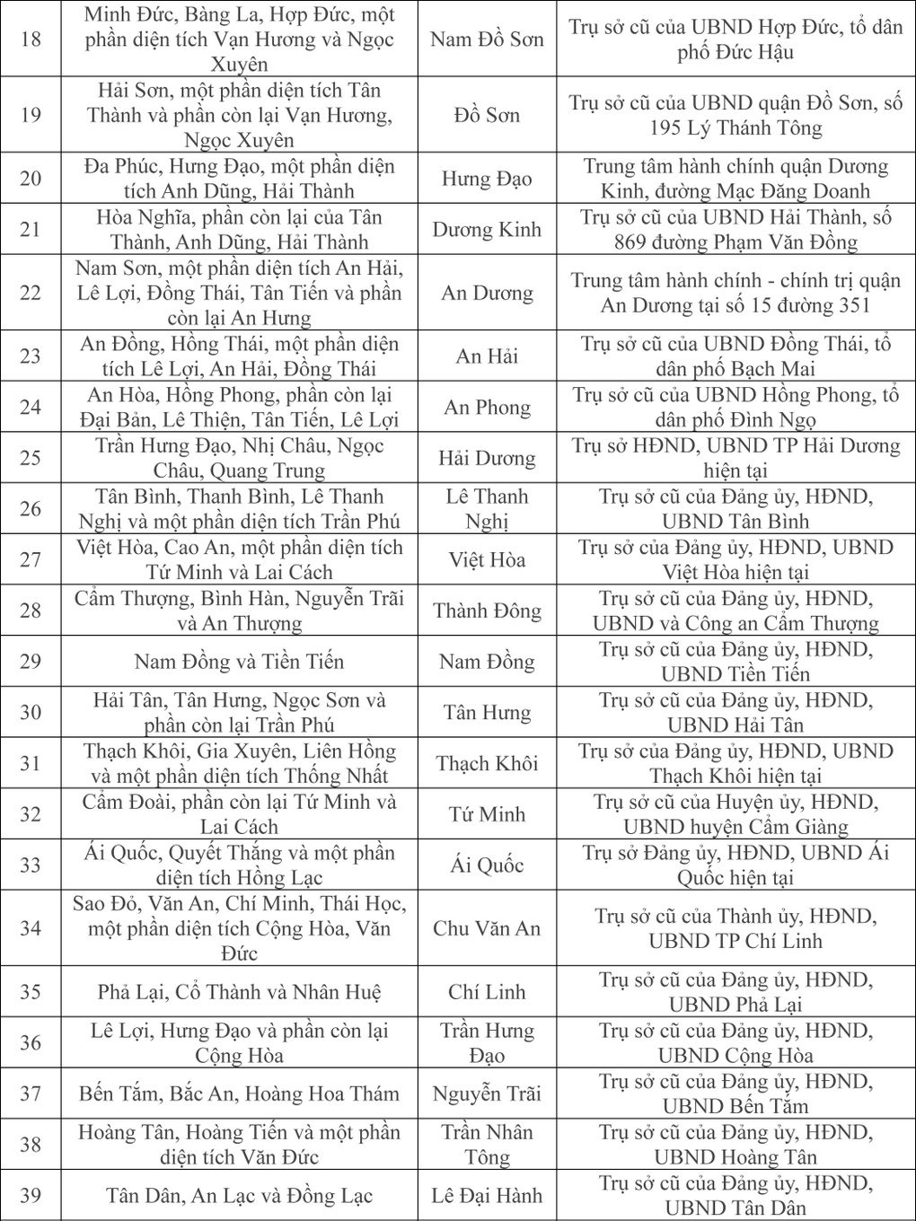 Tên gọi và trụ sở 114 xã, phường, đặc khu của TP Hải Phòng mới - 3 Tên gọi và trụ sở 114 xã, phường, đặc khu của TP Hải Phòng mới - 3