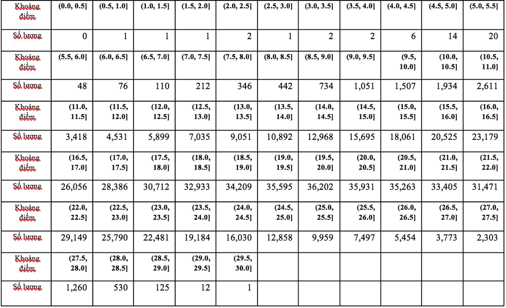 Phổ điểm kết quả thi tốt nghiệp THPT 2022 theo từng tổ hợp xét đại học - 32 Phổ điểm kết quả thi tốt nghiệp THPT 2022 theo từng tổ hợp xét đại học - 32