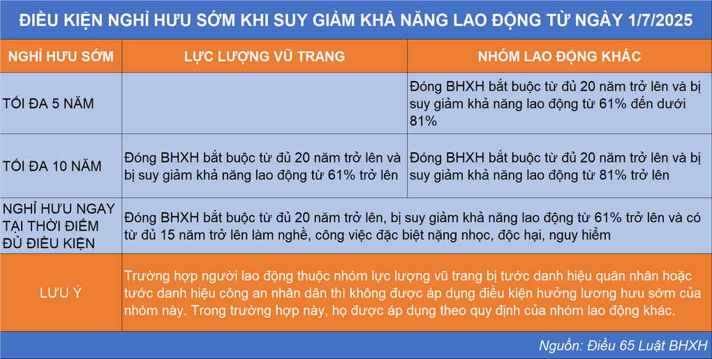 Công chức làm việc 15 năm có được nghỉ hưu sớm? - 4