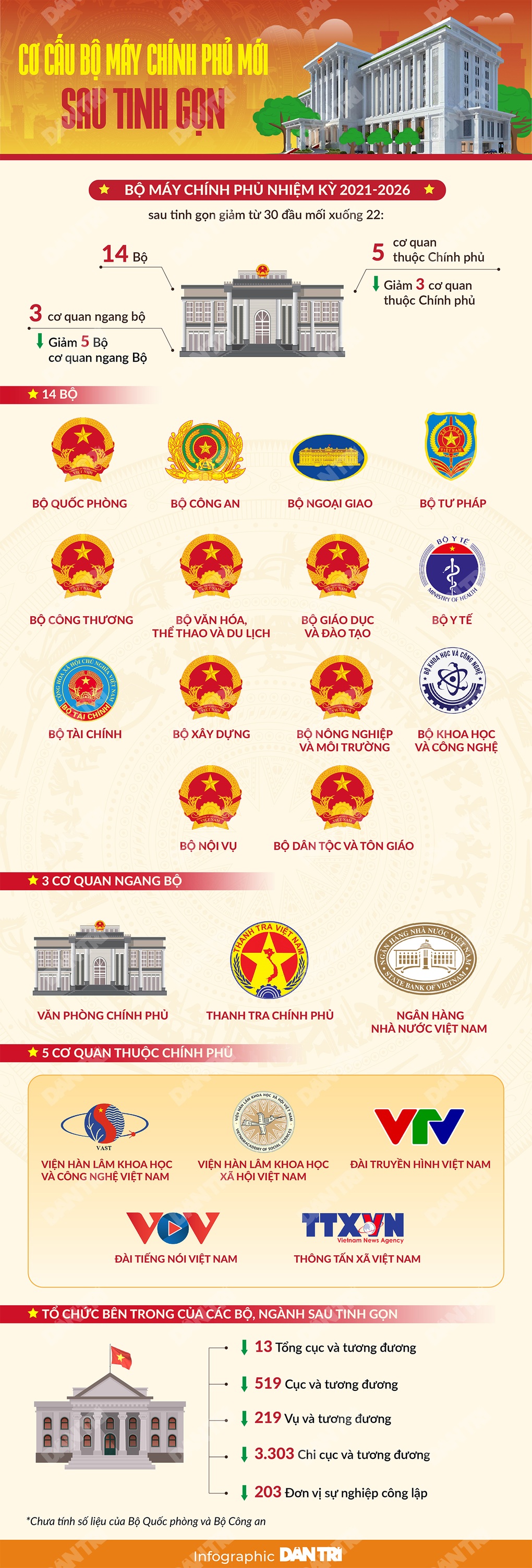 Bộ máy Chính phủ sau tinh gọn: 10 bộ hợp nhất thành 5, lập thêm bộ mới - 1