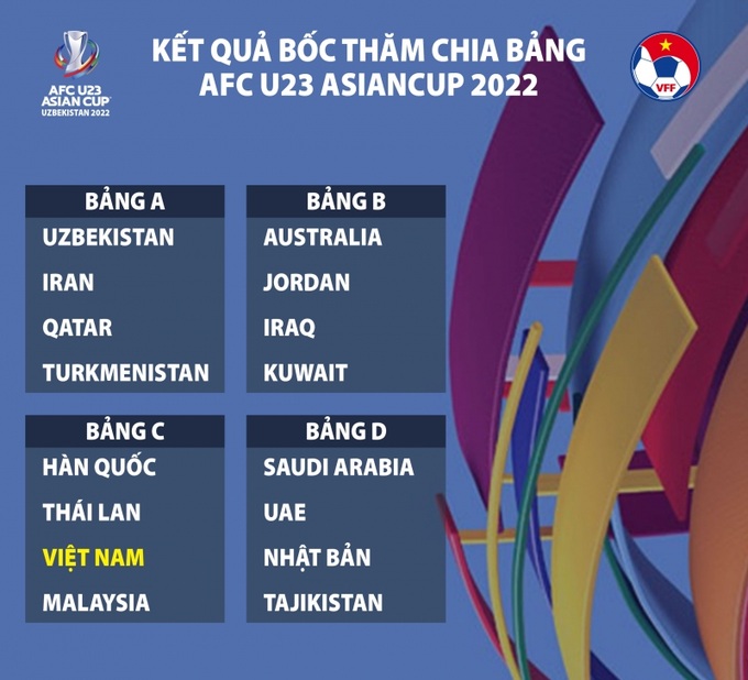 Kết quả bốc thăm chia bảng VCK U23 châu Á 2022.