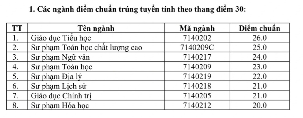 Trường Đại học Vinh công bố điểm chuẩn, nhiều ngành điểm cao hơn năm trước - 1 Trường Đại học Vinh công bố điểm chuẩn, nhiều ngành điểm cao hơn năm trước - 1