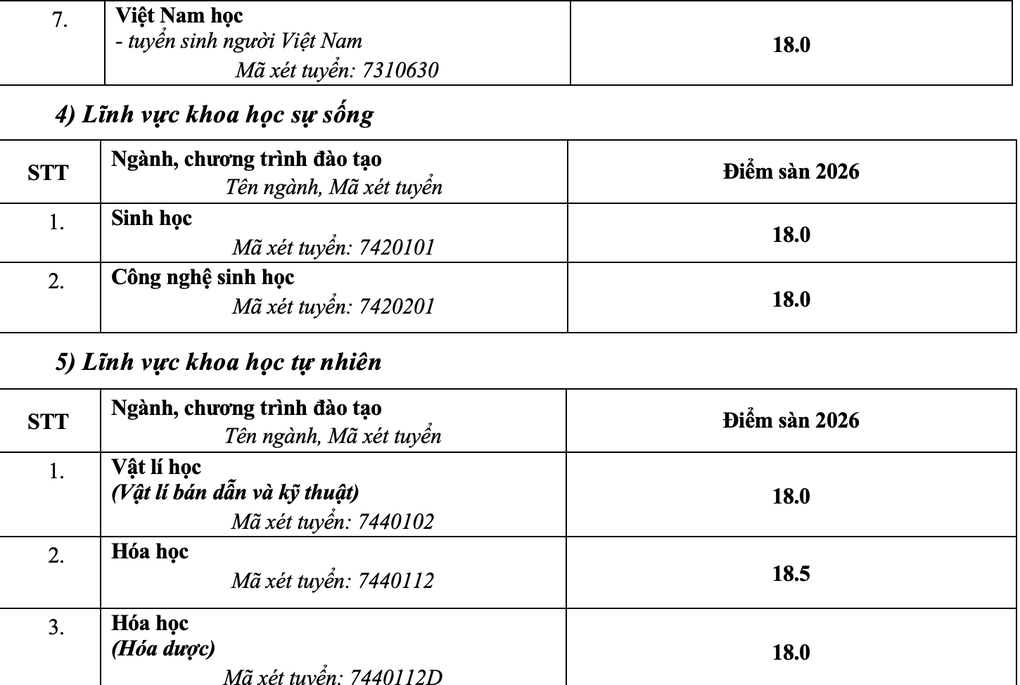 Trường Đại học Sư phạm Hà Nội công bố điểm sàn, cao nhất 22 - 8