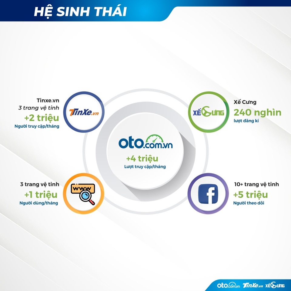 Giải pháp toàn diện cho hành trình mua xe hơi trực tuyến từ Oto.com.vn và hệ sinh thái - 1 Giải pháp toàn diện cho hành trình mua xe hơi trực tuyến từ Oto.com.vn và hệ sinh thái - 1