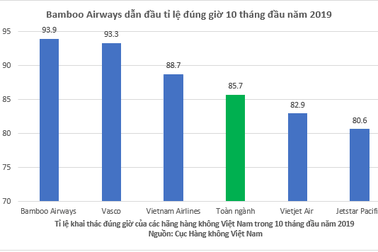 Bamboo Airways bay đúng giờ nhất toàn ngành hàng không Việt Nam 10 tháng đầu năm