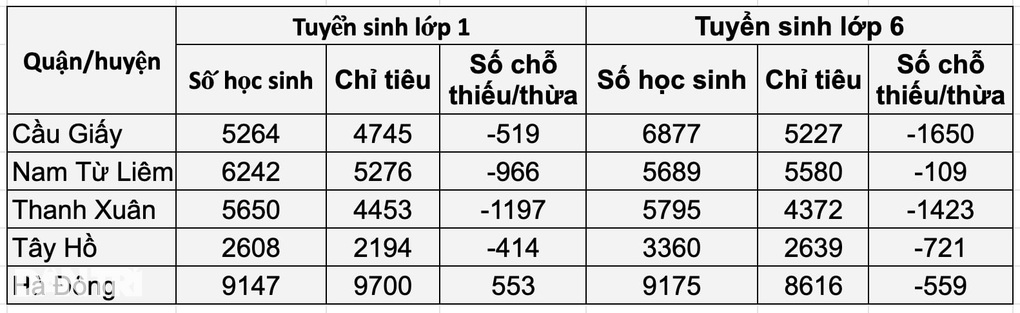 5 quận của Hà Nội thiếu chỗ học công lập cho học sinh lớp 1, 6 - 2