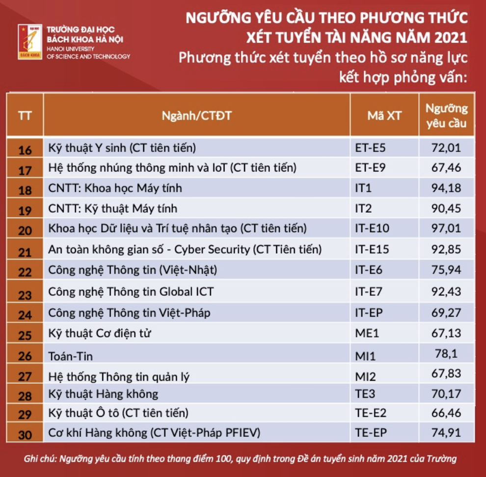 Ngưỡng yêu cầu theo phương thức xét tuyển tài năng của ĐH Bách khoa Hà Nội - 3