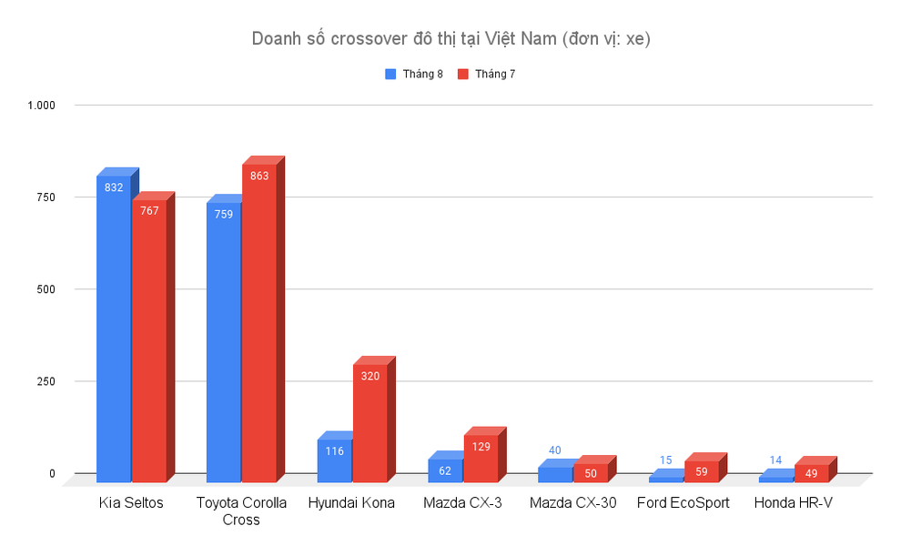 Bất chấp Covid-19, khách Việt vẫn mua nhiều Kia Seltos và Corolla Cross - 2 Bất chấp Covid-19, khách Việt vẫn mua nhiều Kia Seltos và Corolla Cross - 2