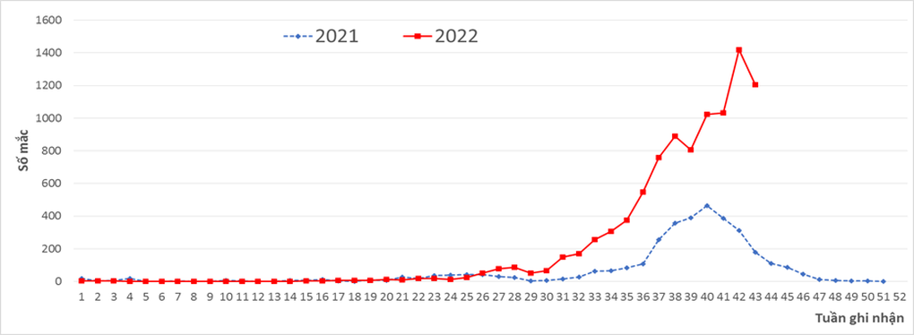 Hà Nội: 3 ca tử vong vì sốt xuất huyết và 62 ổ dịch mới chỉ trong một tuần - 1