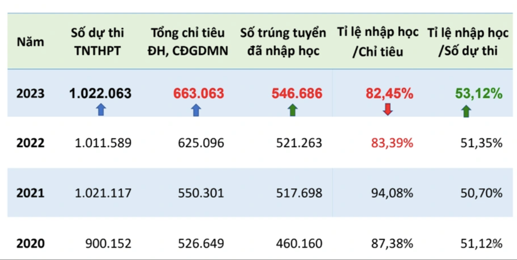 Học sinh đậu đại học nhưng không nhập học năm 2023 cao nhất trong nhiều năm - 2