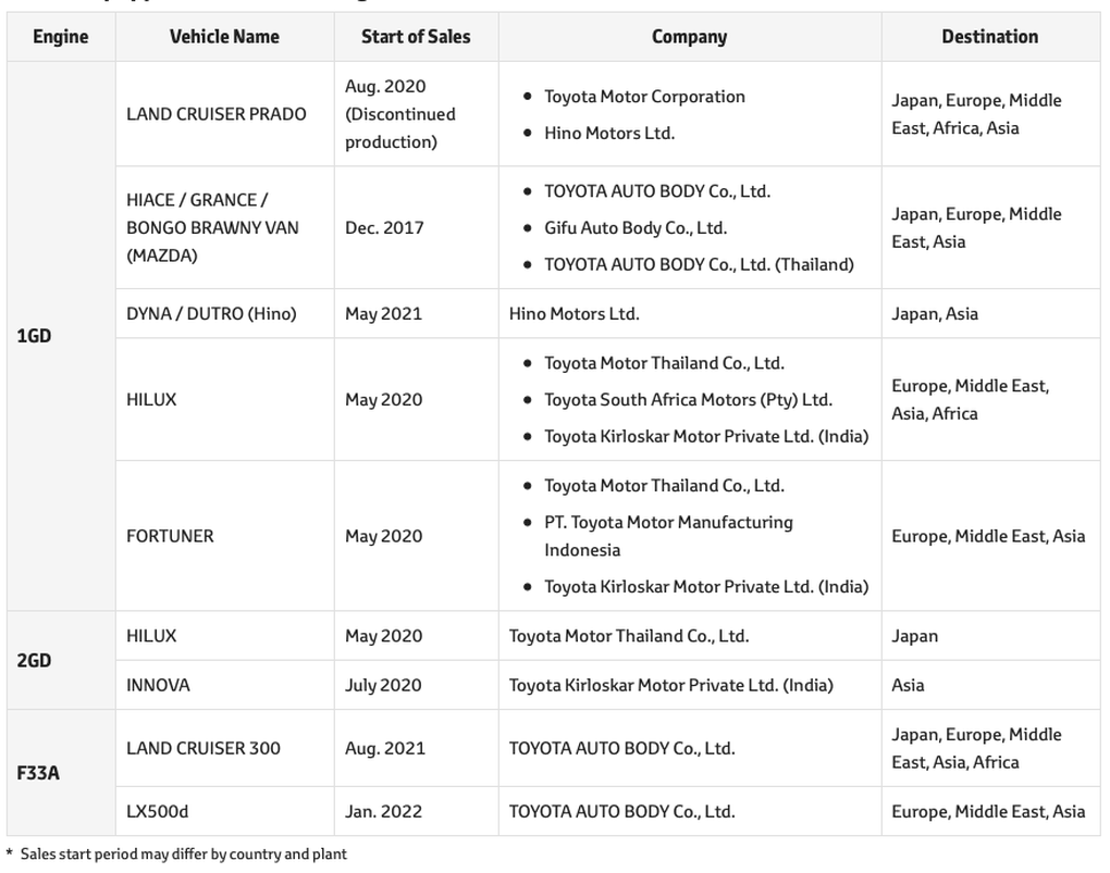 Có những bất thường trong quy trình thử nghiệm động cơ diesel của Toyota - 2