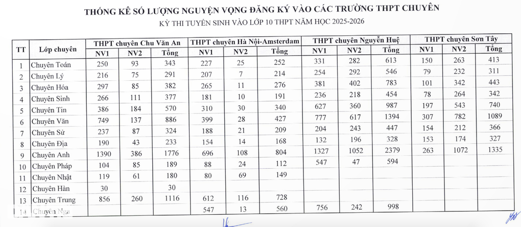 Hà Nội: Công bố chi tiết số lượng học sinh đăng ký vào lớp 10 từng trường - 6