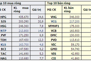Khối ngoại mua ròng 10 phiên liên tiếp