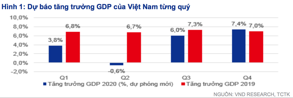 Cảnh báo GDP nguy cơ “tăng trưởng âm” trong quý 2! - 3 Cảnh báo GDP nguy cơ “tăng trưởng âm” trong quý 2! - 3