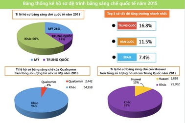 Huawei đệ đơn kiện Samsung vi phạm quyền sở hữu trí tuệ