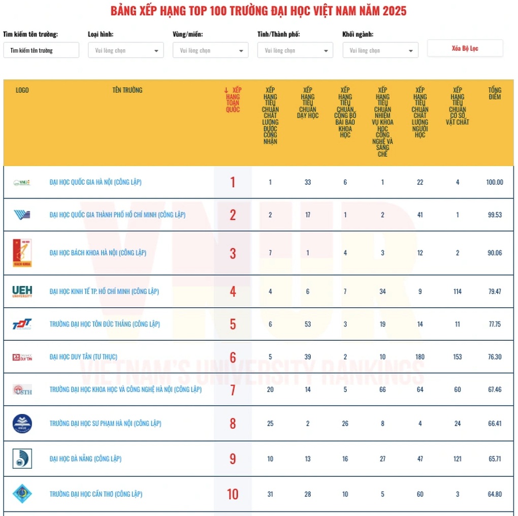Công bố bảng xếp hạng đại học Việt Nam 2025: Gương mặt mới lọt top 10 - 6