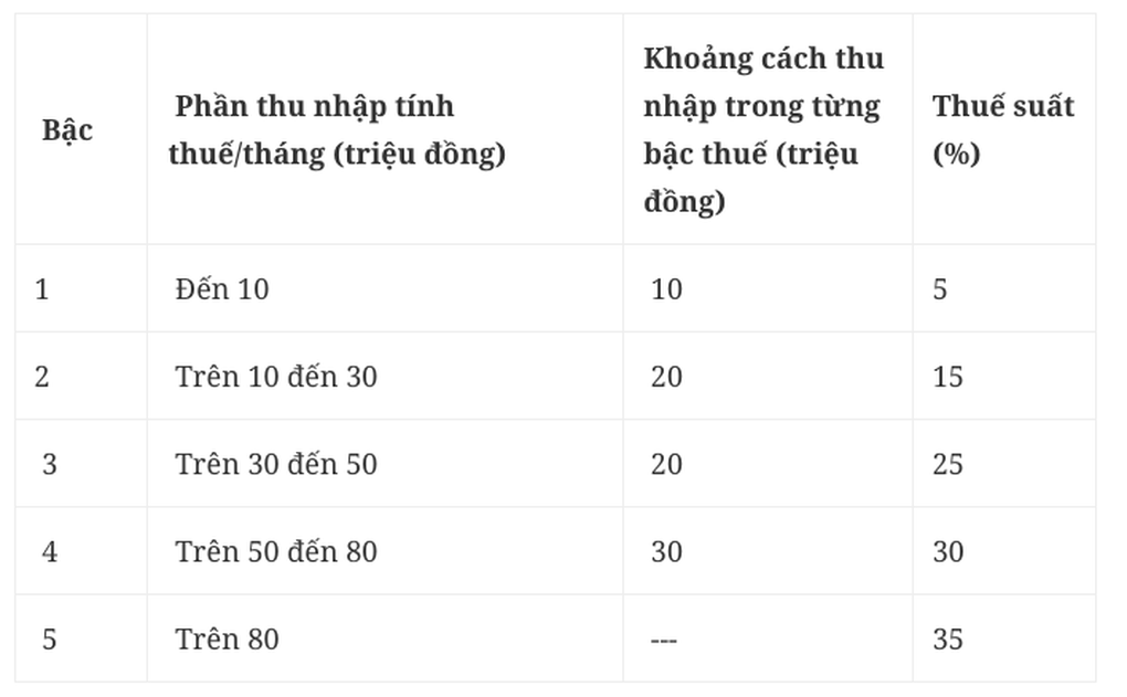 Đề xuất giảm biểu thuế thu nhập cá nhân còn 5 bậc, mức cao nhất 35% - 1 Đề xuất giảm biểu thuế thu nhập cá nhân còn 5 bậc, mức cao nhất 35% - 1