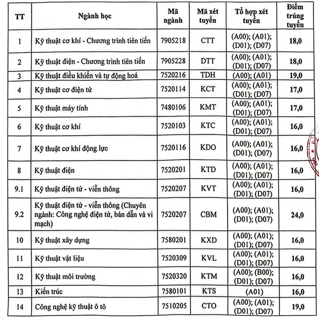 Điểm chuẩn Đại học Sư phạm Thái Nguyên: Không ngành nào dưới 8 điểm/môn - 3 Điểm chuẩn Đại học Sư phạm Thái Nguyên: Không ngành nào dưới 8 điểm/môn - 3