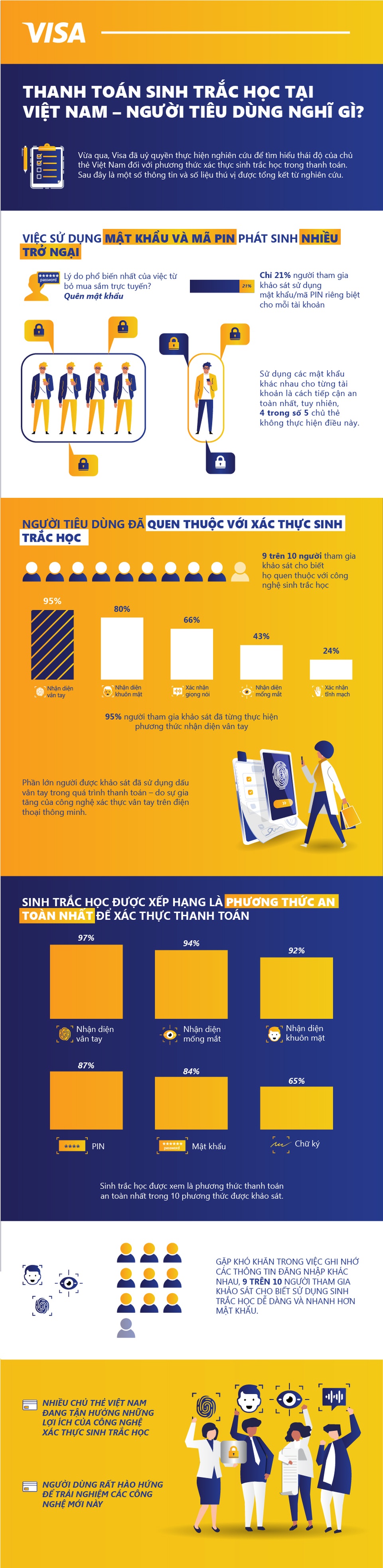 Thanh toán sinh trắc học là lựa chọn hàng đầu của người dùng Việt Nam khi nói đến tính tiện lợi - 1 Thanh toán sinh trắc học là lựa chọn hàng đầu của người dùng Việt Nam khi nói đến tính tiện lợi - 1