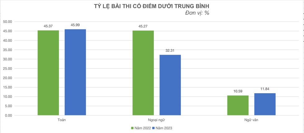 Báo động điểm toán thi lớp 10 TPHCM, gần trăm ngàn bài thi dưới trung bình - 2 Báo động điểm toán thi lớp 10 TPHCM, gần trăm ngàn bài thi dưới trung bình - 2