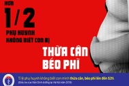 53% phụ huynh Việt Nam không biết con mình thừa cân, béo phì