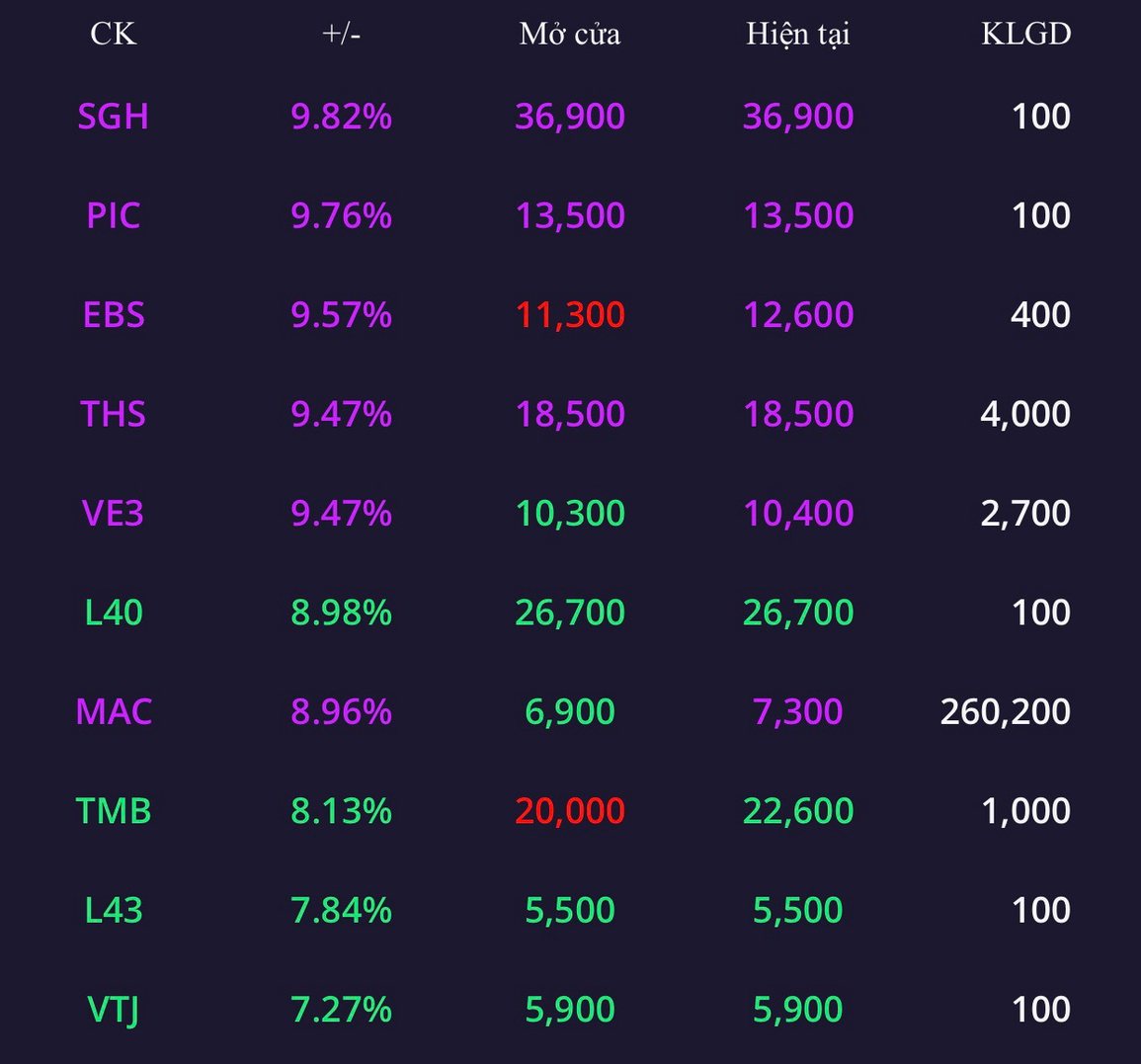 Chứng khoán giảm nhẹ, hơn 8.000 tỷ đồng được giao dịch trên thị trường - 2 Chứng khoán giảm nhẹ, hơn 8.000 tỷ đồng được giao dịch trên thị trường - 2