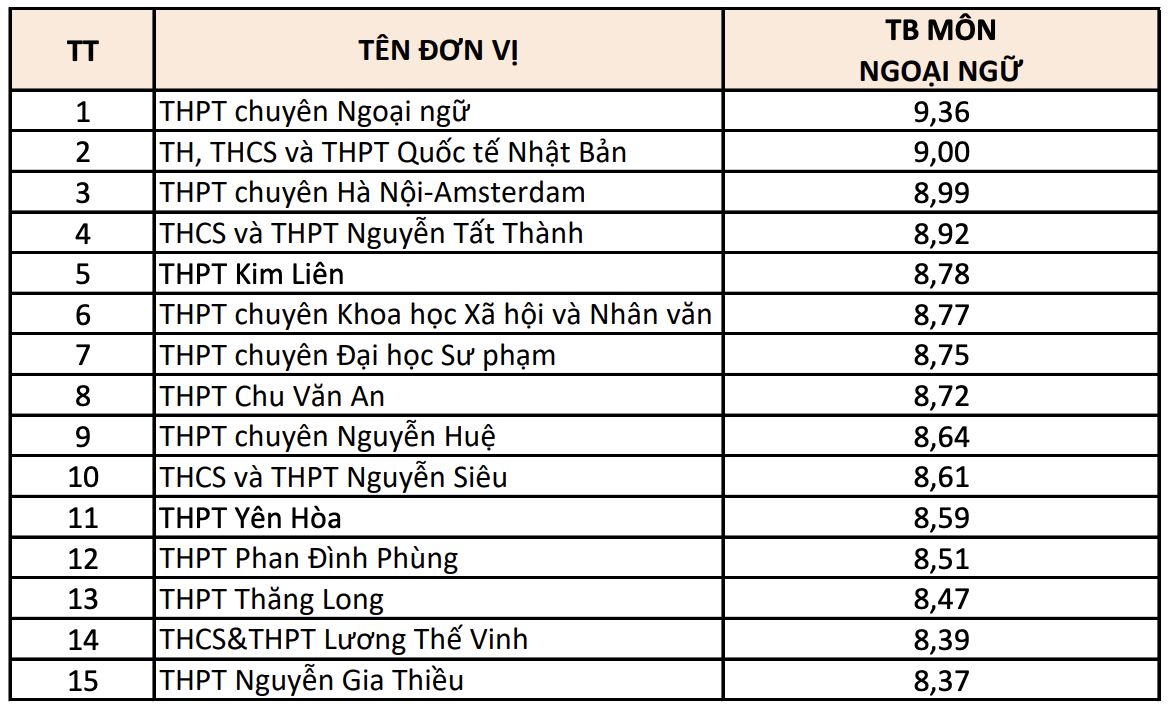 Top 15 trường THPT điểm thi tốt nghiệp cao nhất Hà Nội theo từng môn - 5