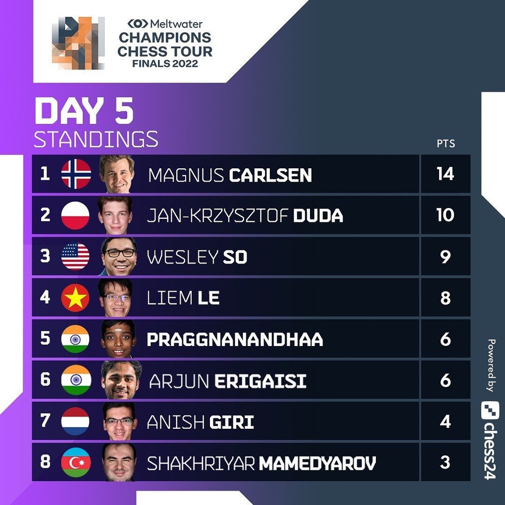 Quang Liêm bị loại dù hoà Carlsen ở Chessable Masters - VnExpress Thể thao