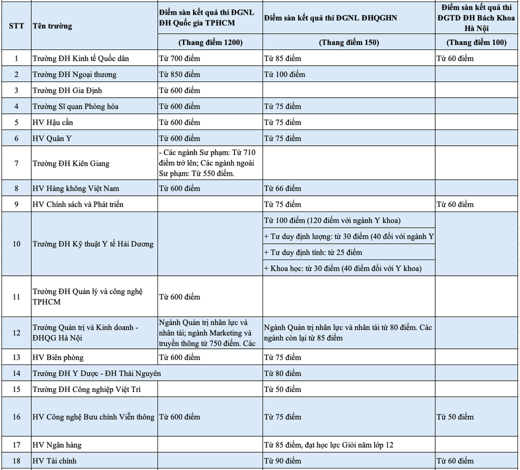 Hơn 50 trường đại học công bố điểm sàn thi đánh giá năng lực 2024 - 2