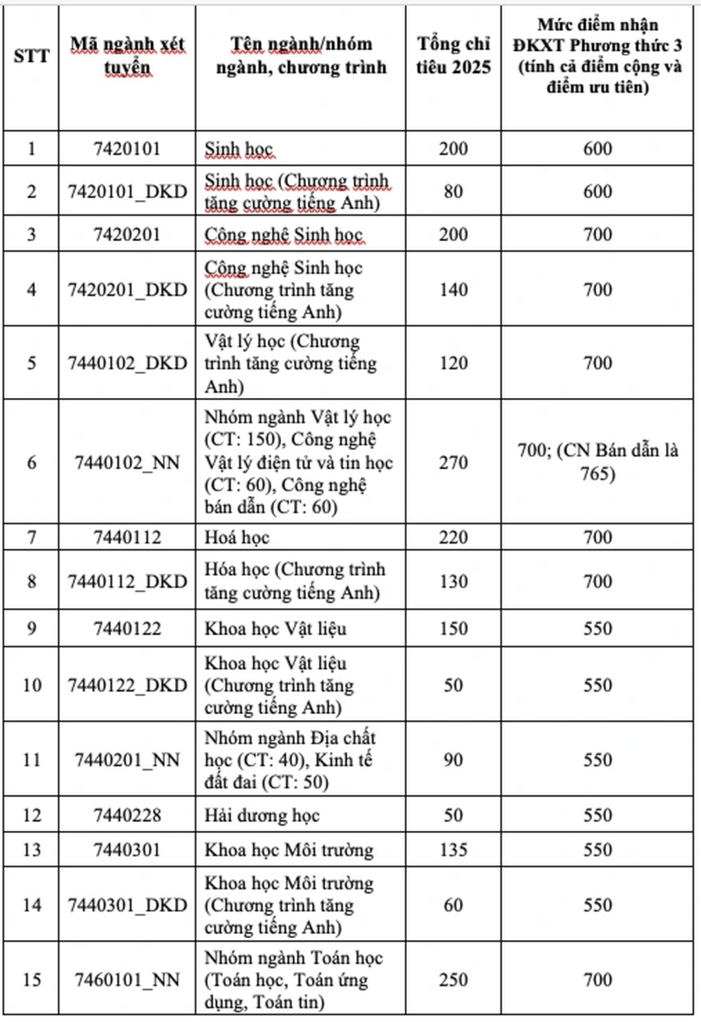 2개 전공의 최소점수를 낮추고 '전공의 왕'으로 불리는 대학 - 2 Một trường ĐH hạ điểm sàn 2 ngành học được ví là “vua của mọi ngành” - 2