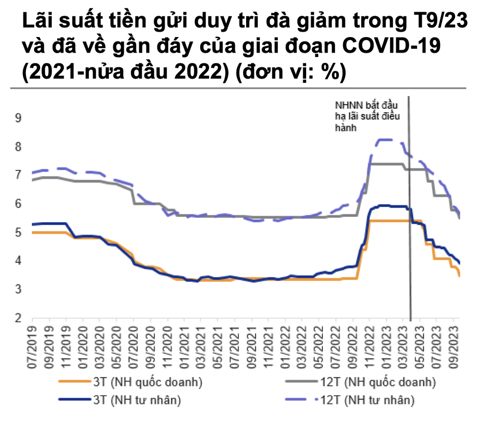 Lãi suất huy động giảm sâu, gửi tiền ngân hàng nào có lãi cao nhất? - 2 Lãi suất huy động giảm sâu, gửi tiền ngân hàng nào có lãi cao nhất? - 2