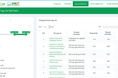 Xếp hạng chỉ số trích dẫn top 30 Tạp chí Khoa học xuất bản trực tuyến của Việt Nam