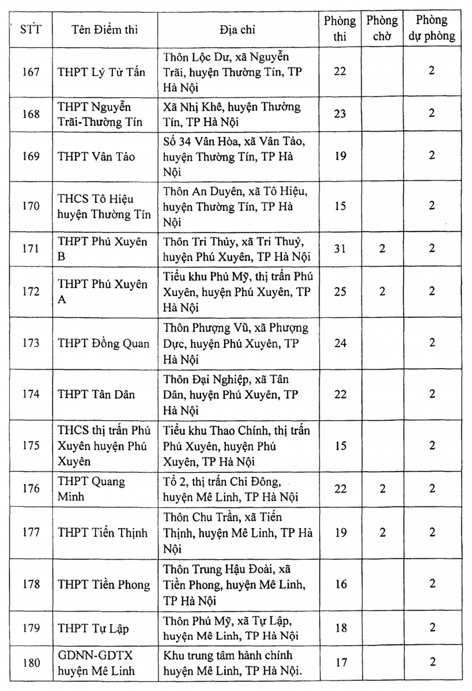 Hà Nội: Công bố 188 địa điểm thi tốt nghiệp THPT 2021 - 14 Hà Nội: Công bố 188 địa điểm thi tốt nghiệp THPT 2021 - 14
