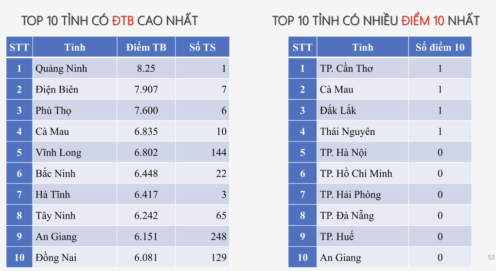 7 tỉnh thành dẫn đầu 12 BXH top 10 điểm cao nhất kỳ thi tốt nghiệp 2025 - 11 7 tỉnh thành dẫn đầu 12 BXH top 10 điểm cao nhất kỳ thi tốt nghiệp 2025 - 11