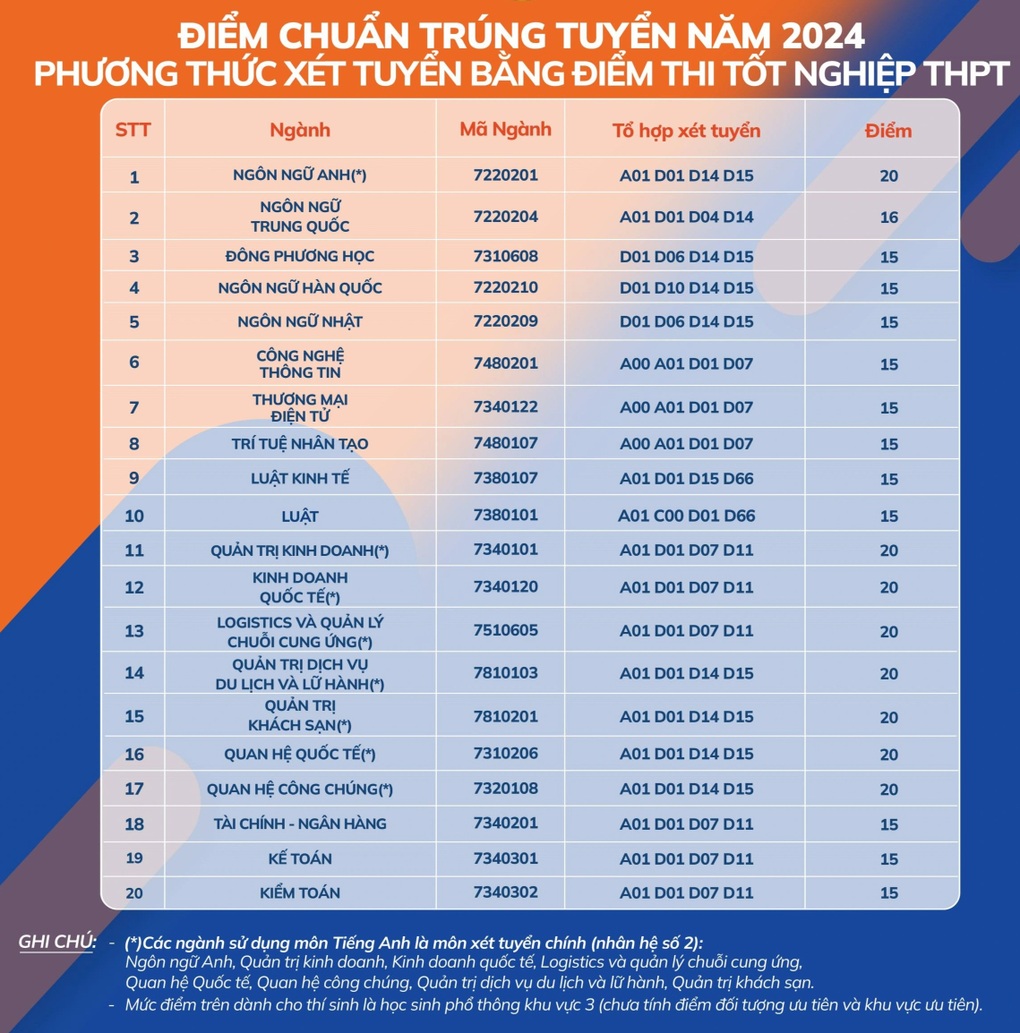 Điểm chuẩn năm 2024 của Trường Đại học Ngoại ngữ - Tin học TPHCM - 2