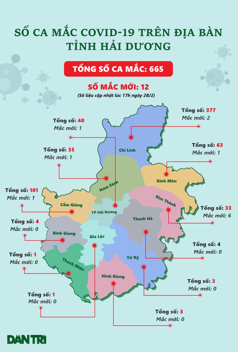 Hải Dương có tiếp tục cách ly xã hội toàn tỉnh để phòng chống Covid-19? - 1 Hải Dương có tiếp tục cách ly xã hội toàn tỉnh để phòng chống Covid-19? - 1