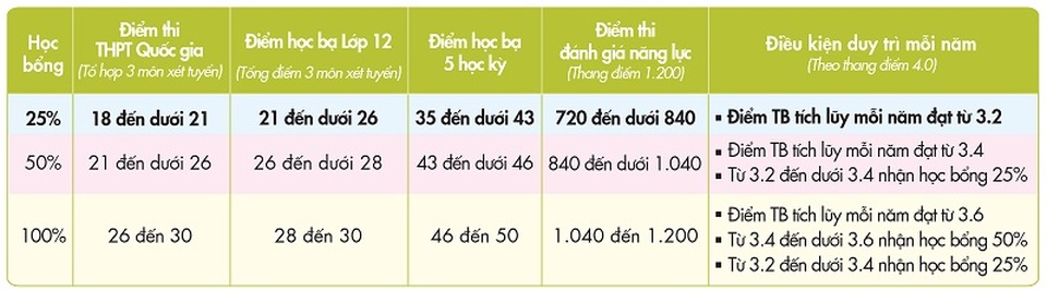 Đăng ký xét tuyển đại học bằng điểm học bạ 5 học kỳ - 4 Đăng ký xét tuyển đại học bằng điểm học bạ 5 học kỳ - 4