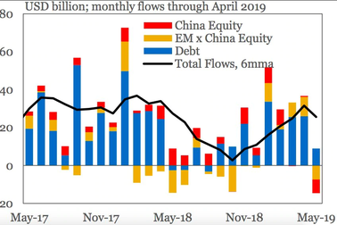 Thương chiến Mỹ-Trung: 14,6 tỷ USD bị rút khỏi các thị trường mới nổi