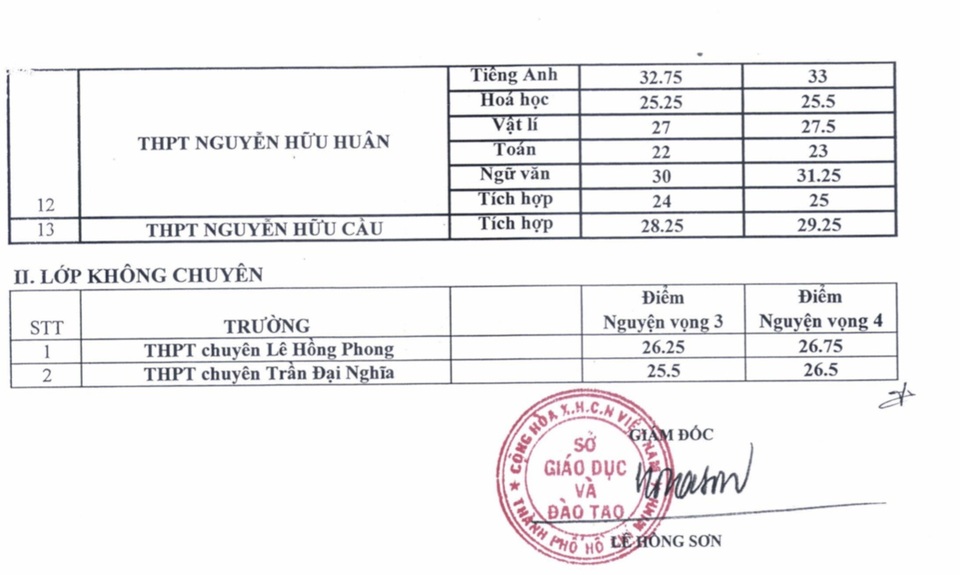 Đã có điểm chuẩn vào lớp 10 chuyên tại TPHCM - 4 Đã có điểm chuẩn vào lớp 10 chuyên tại TPHCM - 4