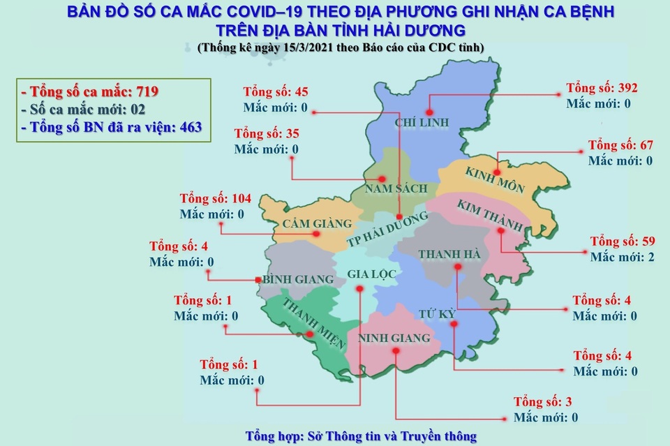 Cụ bà 87 tuổi và cháu bé 8 tháng mắc Covid-19 tại ổ dịch Kim Thành - 2 Cụ bà 87 tuổi và cháu bé 8 tháng mắc Covid-19 tại ổ dịch Kim Thành - 2
