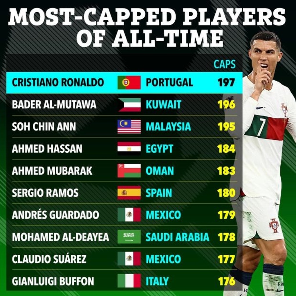 Ronaldo đi vào lịch sử sau chiến thắng đậm của Bồ Đào Nha - 3 Ronaldo đi vào lịch sử sau chiến thắng đậm của Bồ Đào Nha - 3