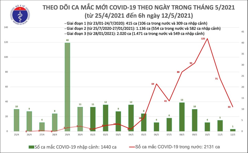 Sáng 12/5, thêm 34 ca Covid-19 tại 6 địa phương và 1 bệnh viện - 1 Sáng 12/5, thêm 34 ca Covid-19 tại 6 địa phương và 1 bệnh viện - 1