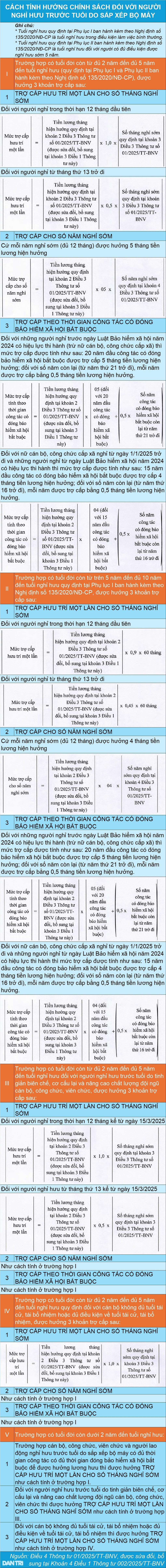 Hơn 25.600 cán bộ, công chức nghỉ việc đã nhận trợ cấp - 1 Hơn 25.600 cán bộ, công chức nghỉ việc đã nhận trợ cấp - 1
