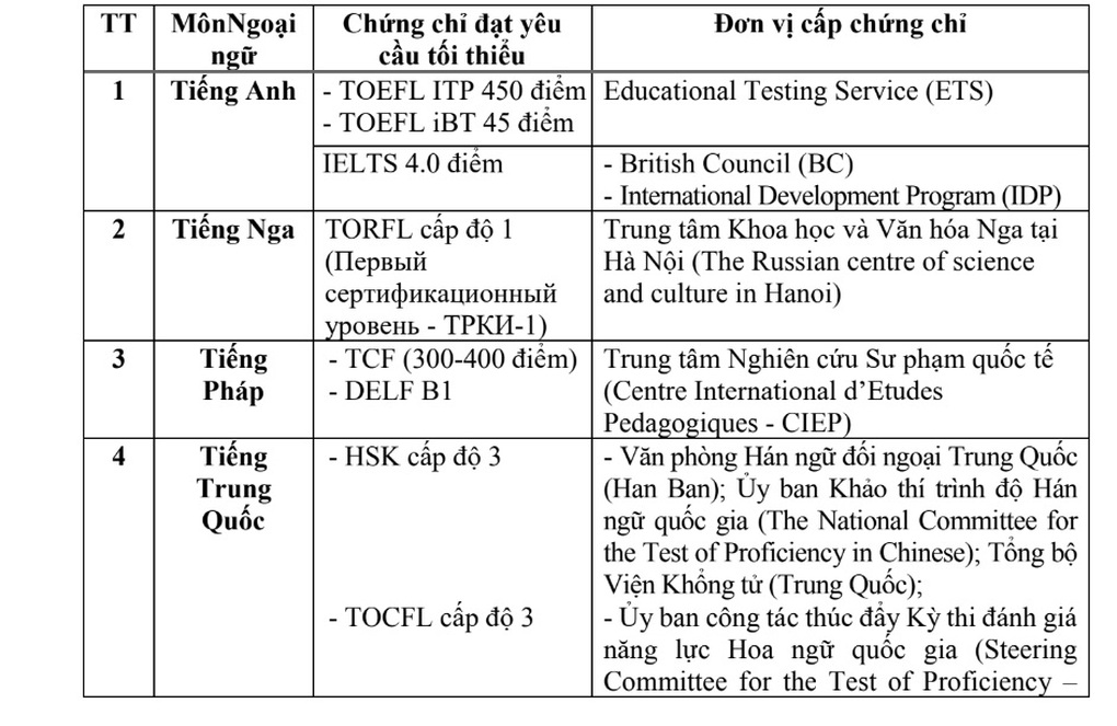 Trường hợp được miễn thi môn ngoại ngữ tốt nghiệp THPT 2023 - 1 Trường hợp được miễn thi môn ngoại ngữ tốt nghiệp THPT 2023 - 1