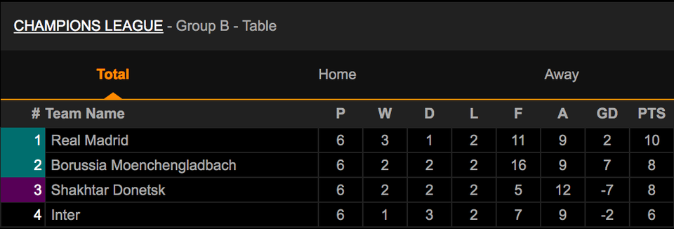 Đánh bại Moenchengladbach, Real Madrid giành ngôi đầu bảng - 6