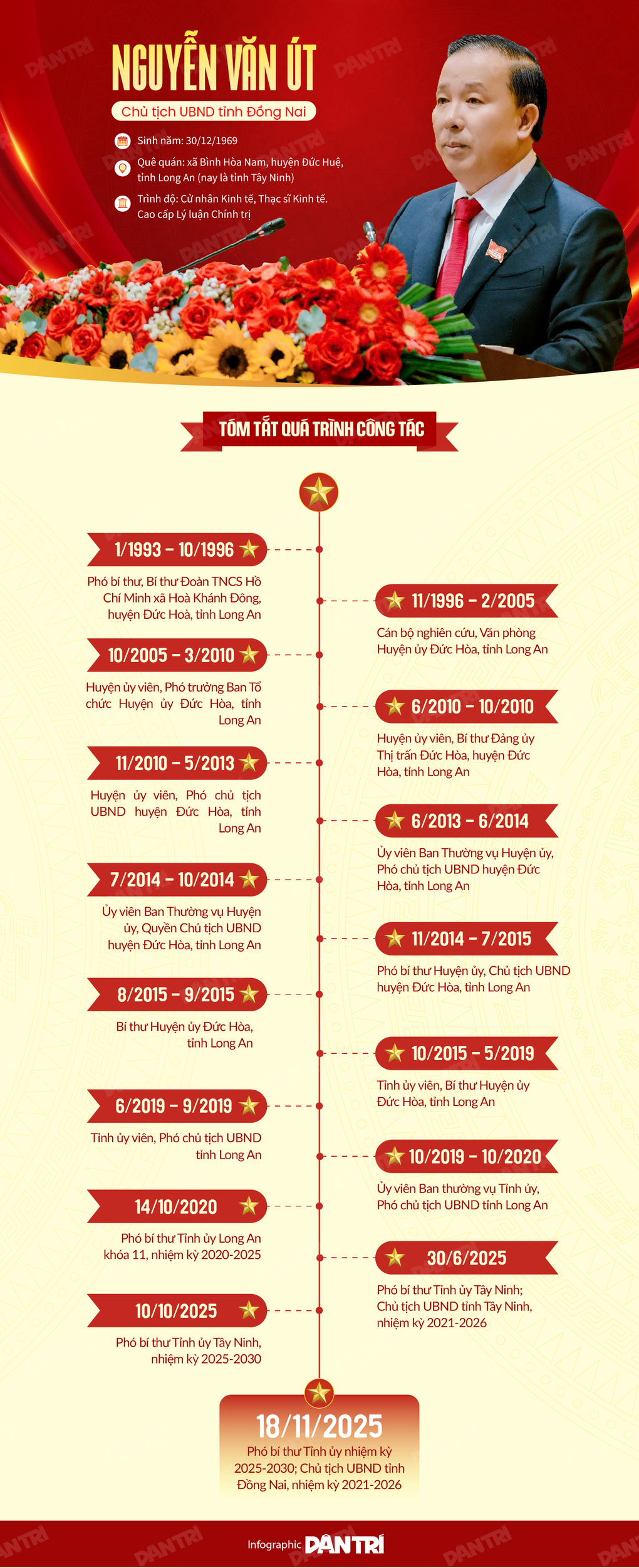 Ông Nguyễn Văn Út làm Chủ tịch tỉnh Đồng Nai - 2