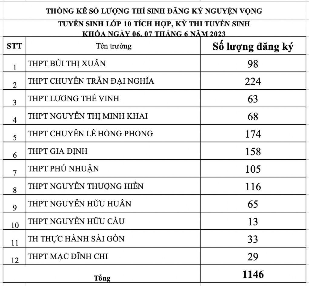 TPHCM: Công bố thống kê nguyện vọng vào lớp 10 năm 2023 - 10 TPHCM: Công bố thống kê nguyện vọng vào lớp 10 năm 2023 - 10