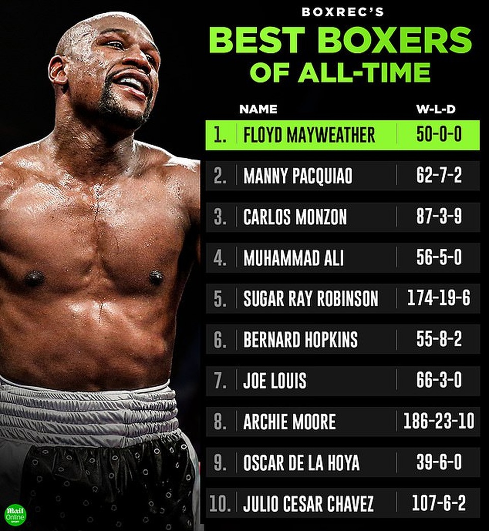 Mike Tyson không có tên trong top 10 võ sĩ giỏi nhất mọi thời đại - 3 Mike Tyson không có tên trong top 10 võ sĩ giỏi nhất mọi thời đại - 3