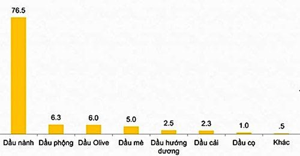 Chuẩn mực nào trong việc lựa chọn dầu ăn an toàn và tốt cho sức khoẻ? - 2 Chuẩn mực nào trong việc lựa chọn dầu ăn an toàn và tốt cho sức khoẻ? - 2