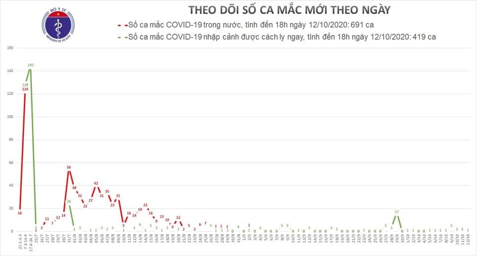 Ngày thứ 8 liên tiếp, Việt Nam có ca mắc Covid-19 mới là người nhập cảnh - 1 Ngày thứ 8 liên tiếp, Việt Nam có ca mắc Covid-19 mới là người nhập cảnh - 1